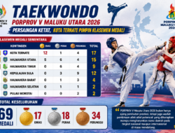 TAEKWONDO PORPROV V MALUKU UTARA 2026: PERSAINGAN KETAT, KOTA TERNATE PIMPIN KLASEMEN MEDALI
