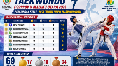TAEKWONDO PORPROV V MALUKU UTARA 2026: PERSAINGAN KETAT, KOTA TERNATE PIMPIN KLASEMEN MEDALI